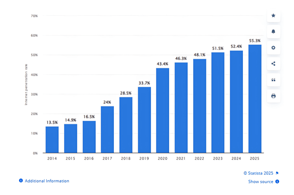 Internet Penetration Rate