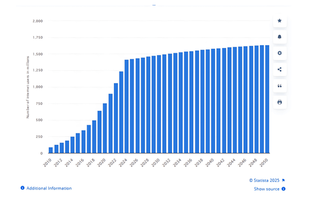 Number of Internet Users